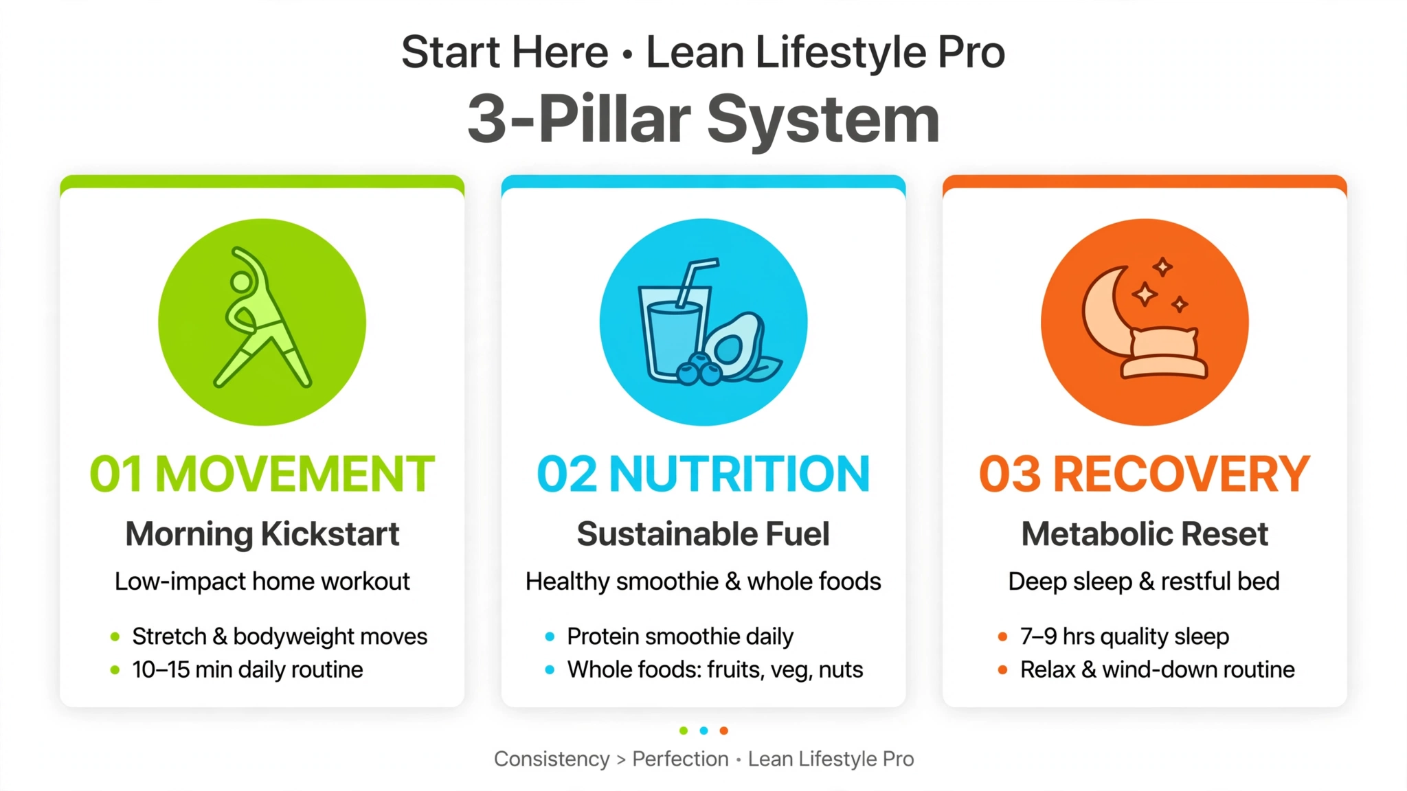 sustainable weight loss 3 pillar system infographic